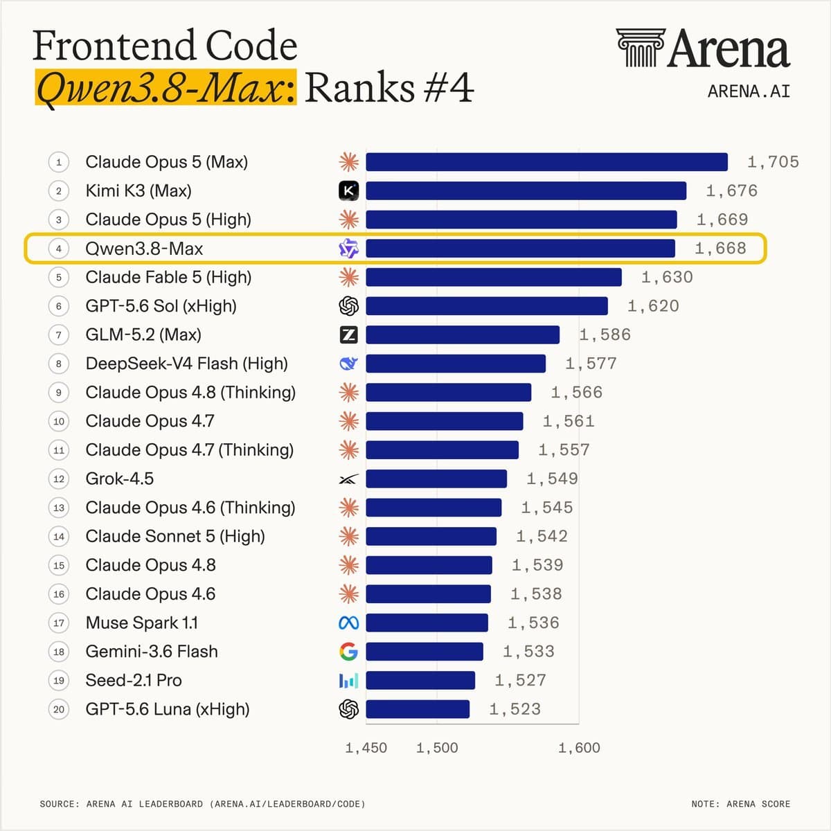 Three AI model logos on a ranking podium, with Kimi at first place, Qwen second, and Claude third, against a sleek…