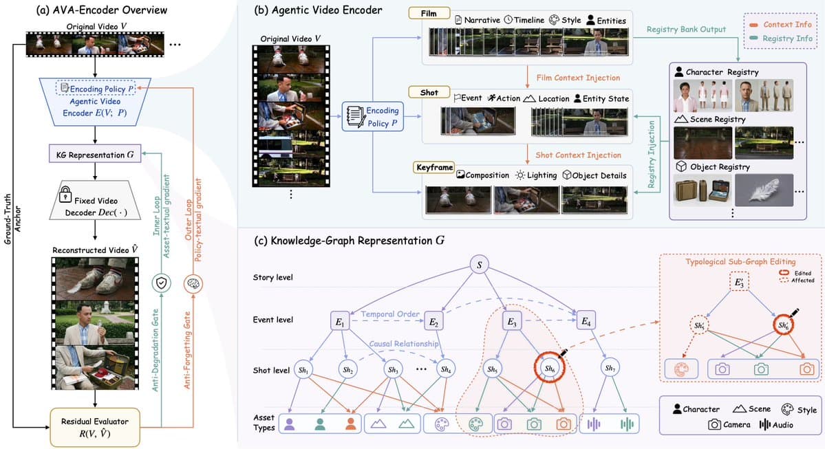 A sleek AI interface displaying a film scene converted into a branching knowledge graph with labeled nodes and…