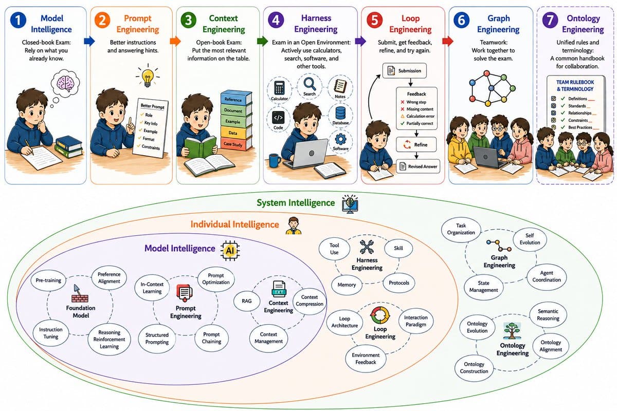 A diagram showing interconnected nodes and LLM agents, with arrows representing dynamic graph orchestration for…