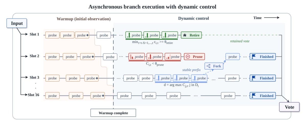 A computer screen displaying a branching tree diagram of parallel reasoning pathways, with some branches highlighted…