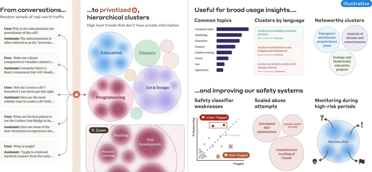 Researchers analyzing laptop screens showing Claude AI usage graphs and data clusters in a modern office setting