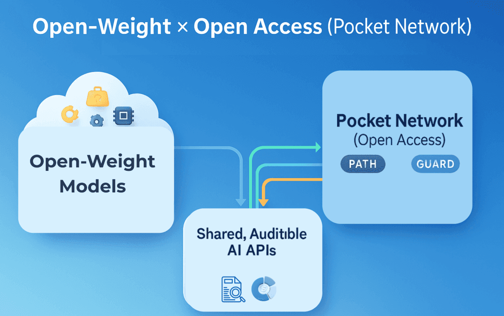 Bar chart showing open-weight model token share rising from 11% to 29%, with Vercel CEO Guillermo Rauch presenting…