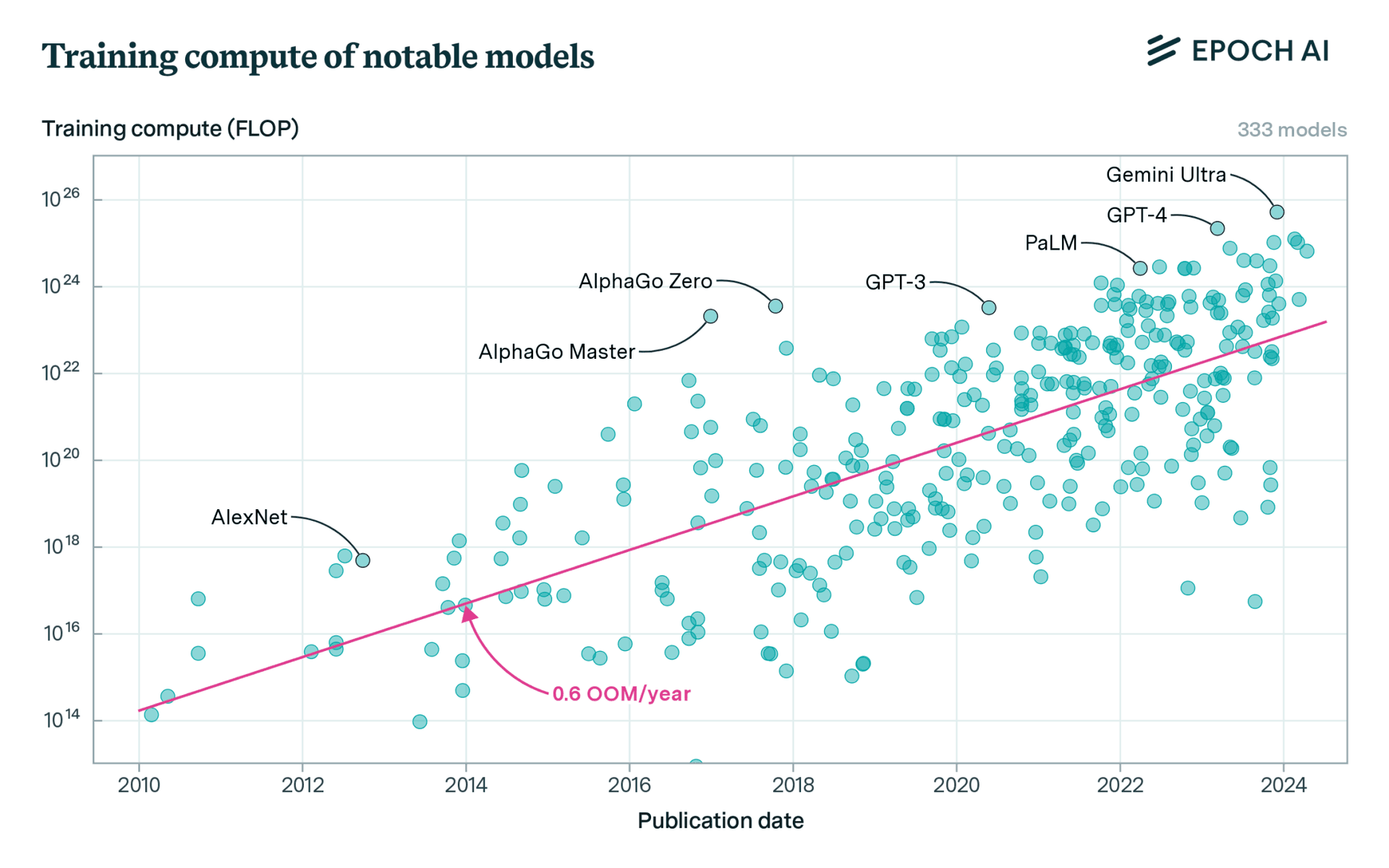 Bar chart showing GPT-4's compute leading the Epoch AI Compute Index for 18 months starting March 2023, with other…