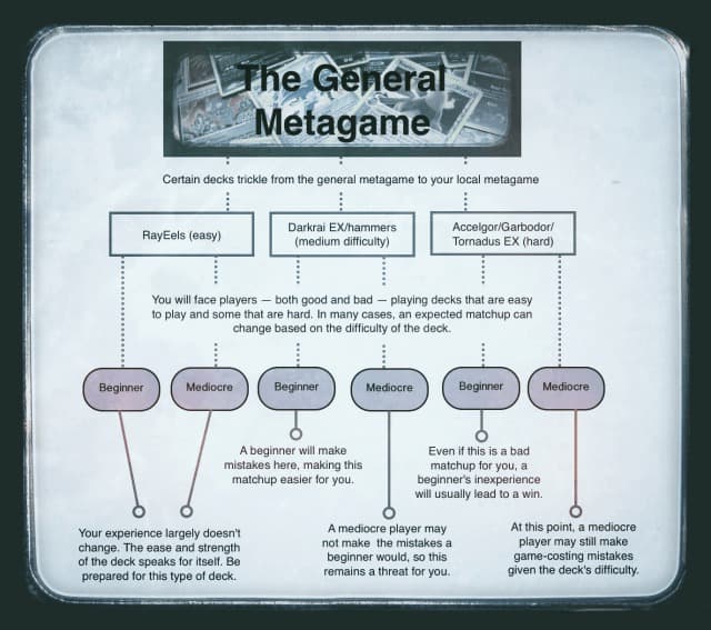 A flowchart diagram titled 'The General Metagame' with four branching categories labeled 'Exploitation'…