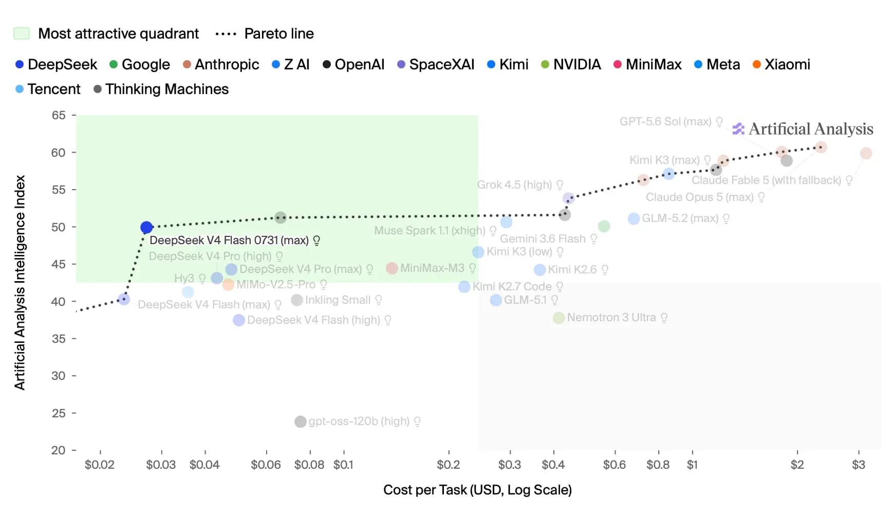 Line chart comparing AI model intelligence scores, with DeepSeek V4 Flash 0731 at 50 and GPT-5.6 Luna at 51
