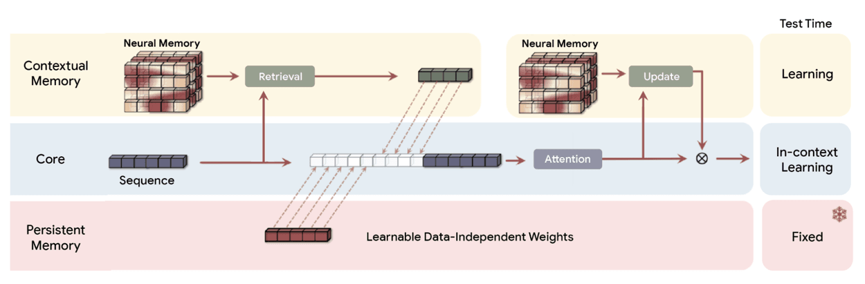 Google's TITANS Architecture: A Neuroscience-Inspired Revolution in AI Memory