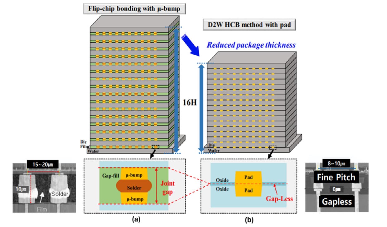 POSTECH 10+ Layer Chip Stack Hits 4× Density of 12-Hi HBM