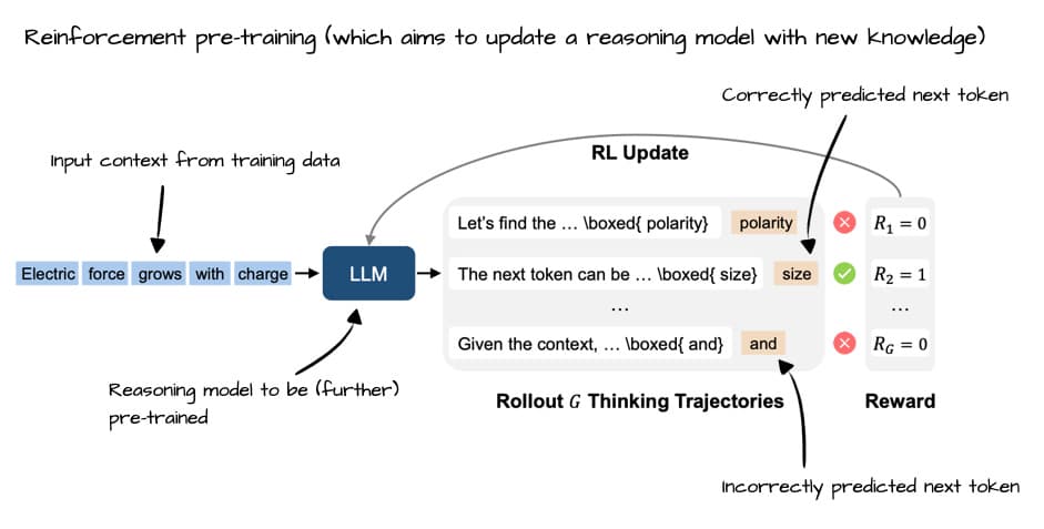 An arXiv paper page displays a diagram of LLM-generated reference documents truncating a ranked list for efficient…