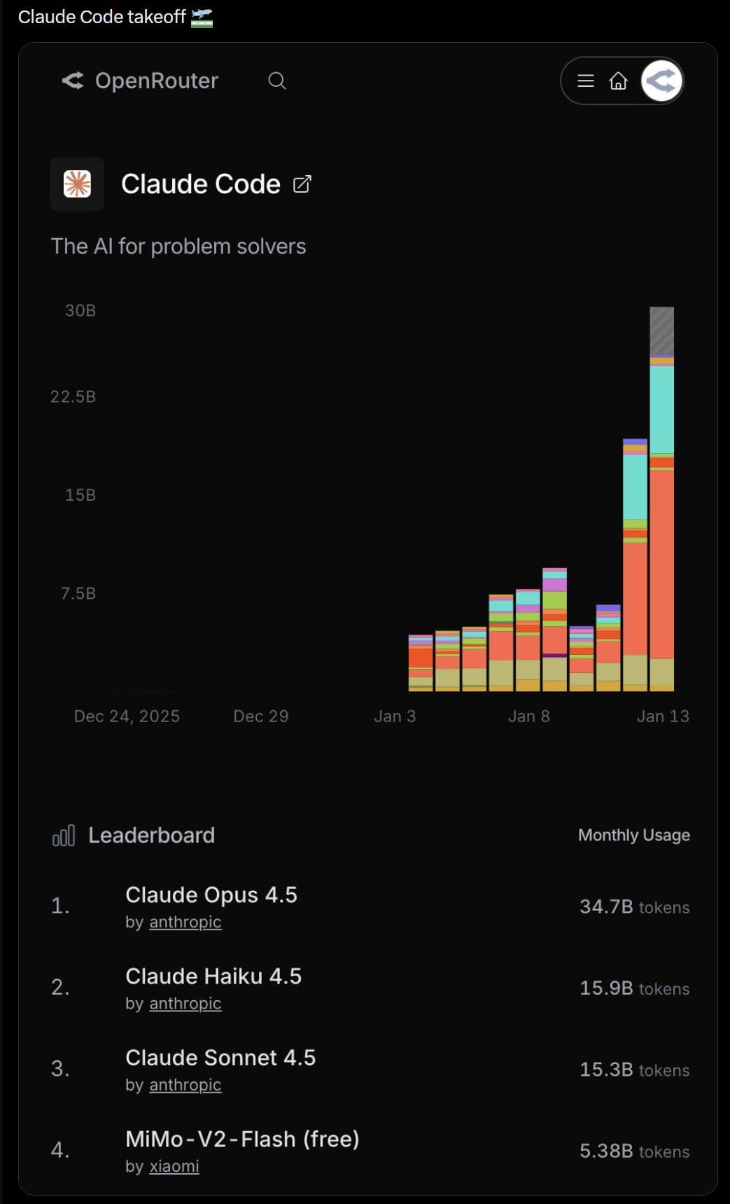 A chart titled 'Claude Code Quality' showing a sharp drop in task success rate from 95% to 75% after version 4.6…
