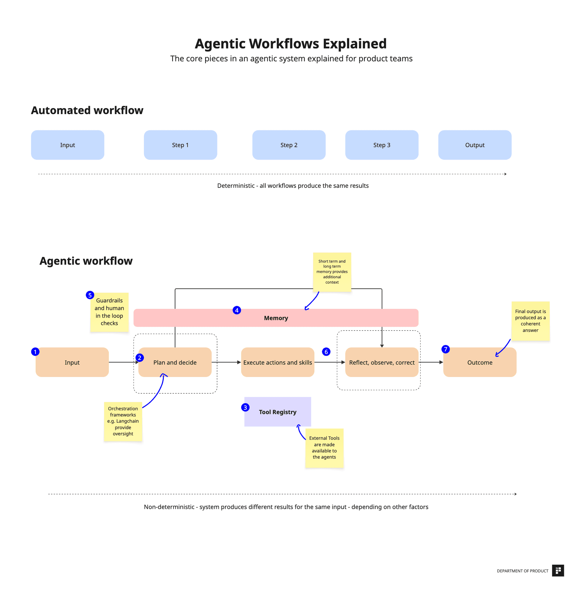 Distilled Agentic Workflow Runs at 100x Lower Inference Cost
