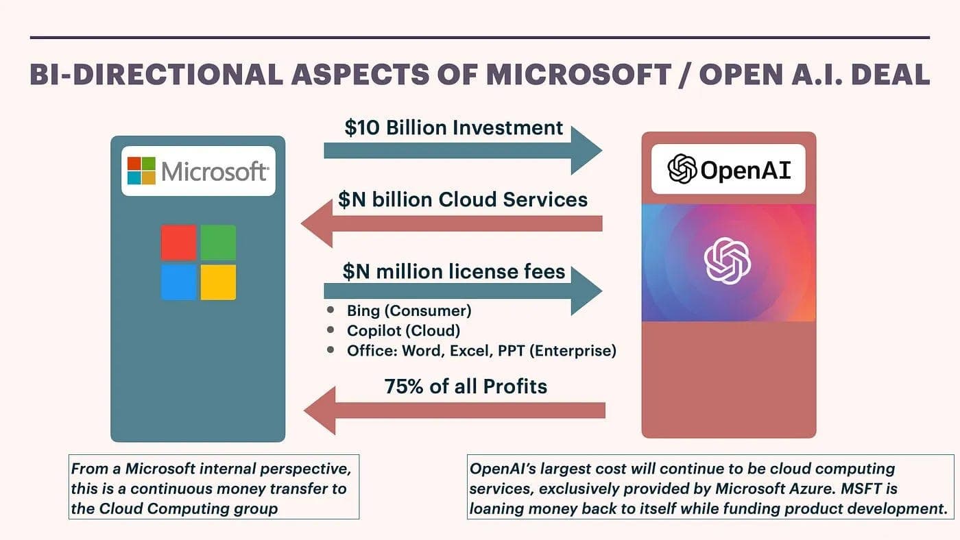 OpenAI-Microsoft Deal: Loosens Ties, Boosts Azure AI Revenue