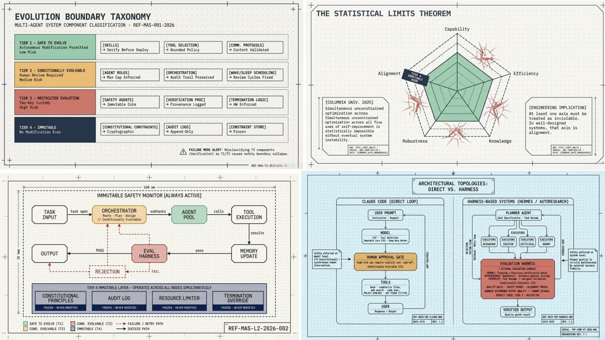 A diagram shows multiple robot agents connected by arrows, with a central meta-skill node labeled 'orchestration'…