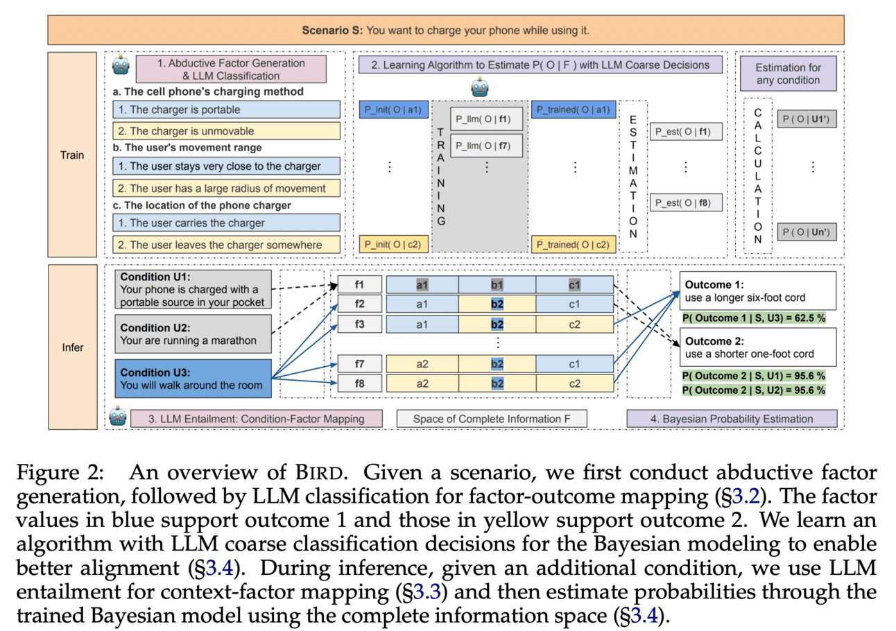 Seven LLM logos arranged in a grid above a bar chart comparing posterior match rates and downstream prediction…