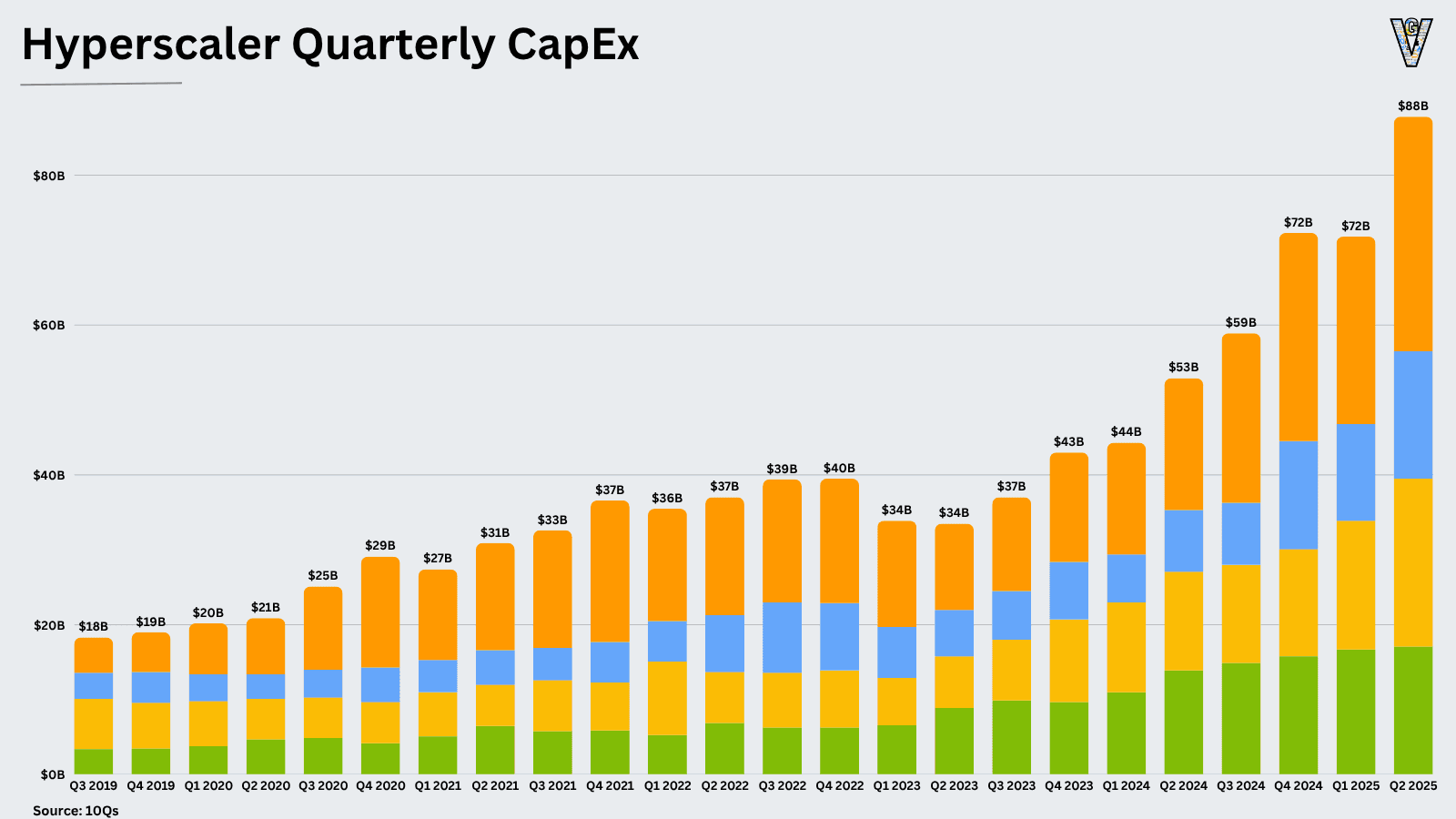 A bar chart comparing cloud capex projections for top 5 providers, with bars rising from $1.2T in 2025 to $1.4T by…