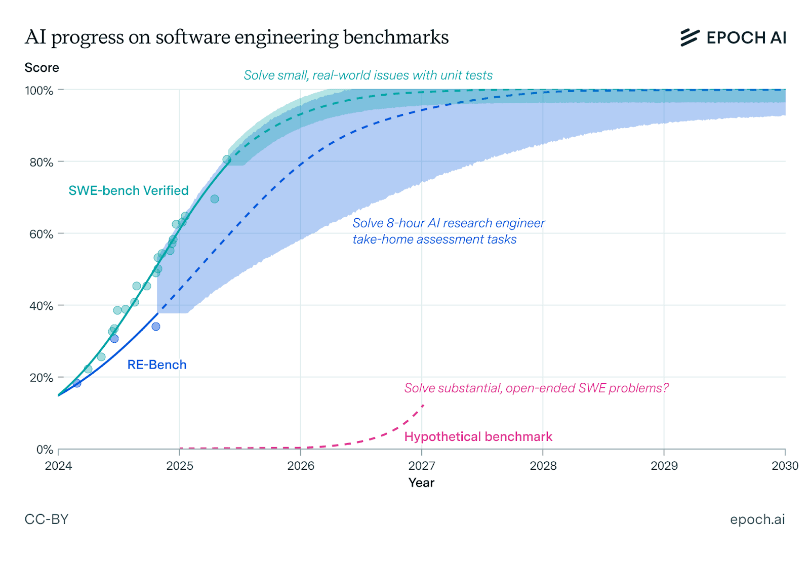 A benchmark chart showing AI model scores below 30% on scientific coding tasks, with a laptop and research papers in…