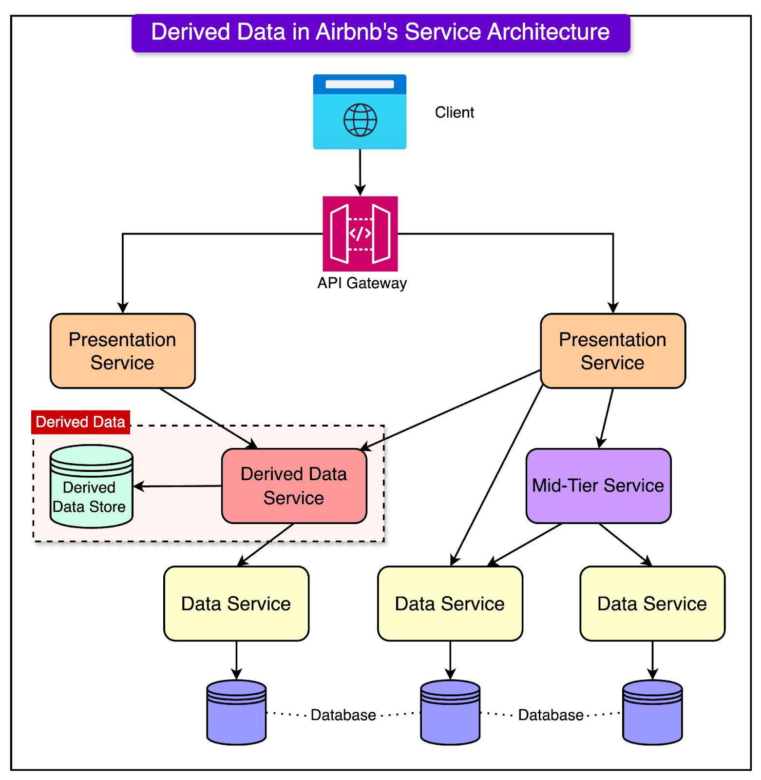 Airbnb engineers diagramming a petabyte-scale metrics storage system on a whiteboard, with data flow arrows and…