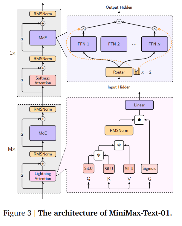 A diagram illustrating MiniMax M3's sparse attention mechanism, showing how the model processes a 1M context window…