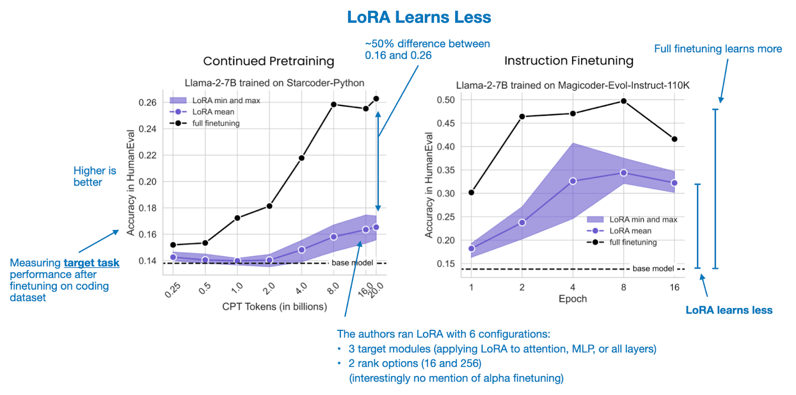 Side-by-side comparison of images generated by vanilla LoRA and Pareto LoRA, with the Pareto LoRA output showing…