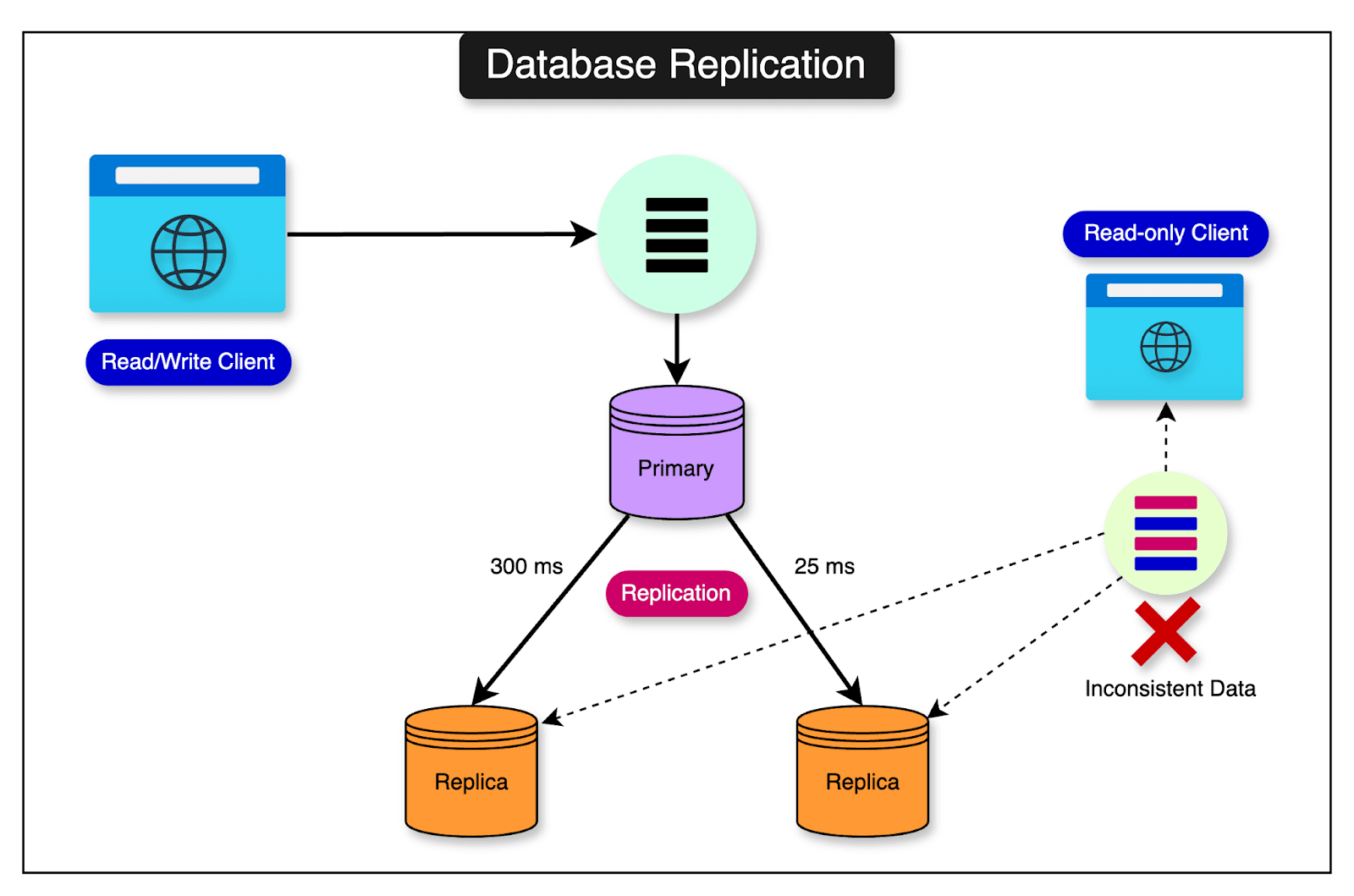 Shopify engineers at a whiteboard diagramming the switch from Redis to MySQL for inventory reservations, achieving a…