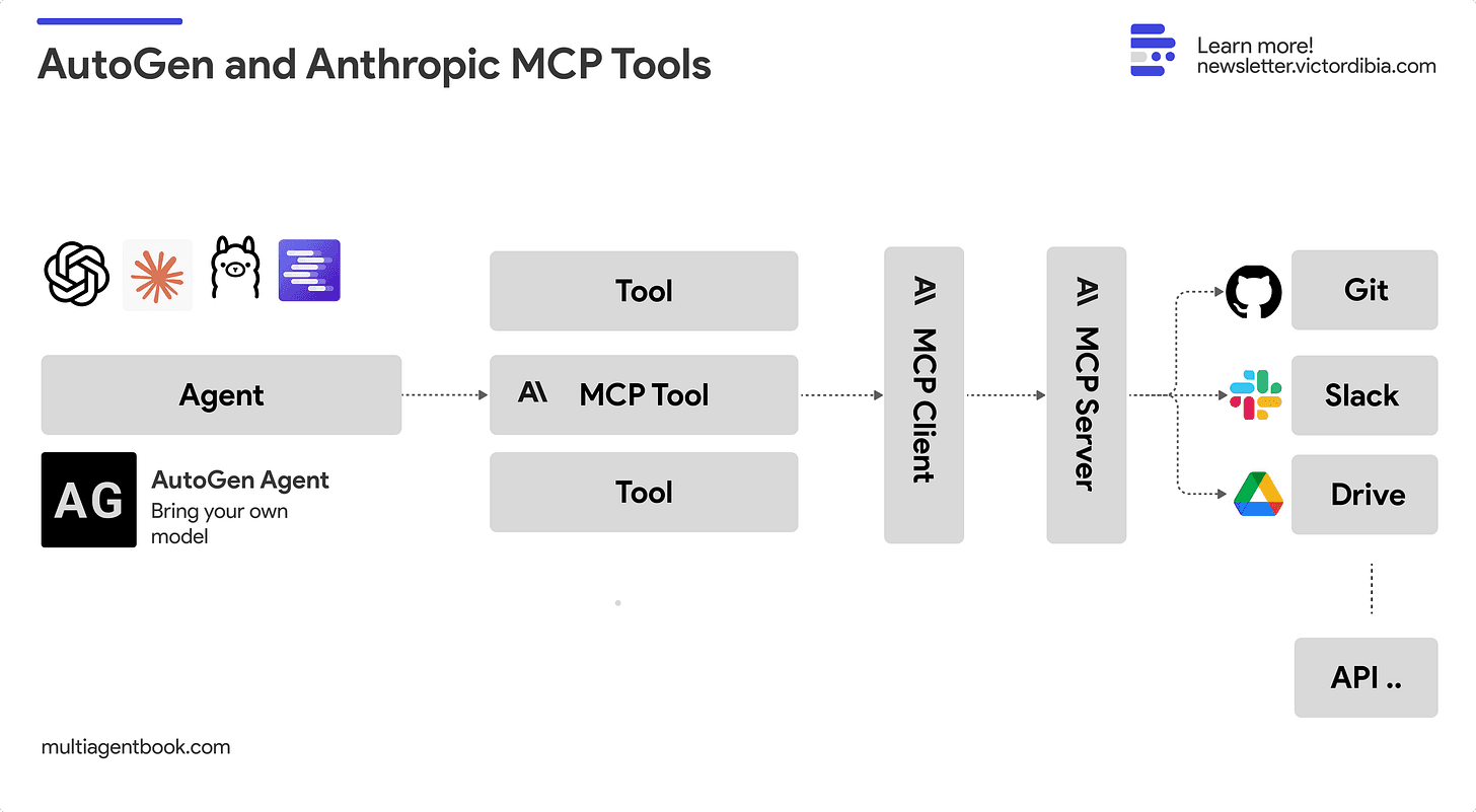 Anthropic CEO Dario Amodei shakes hands with Stainless CEO Alex R. at a press event, with an MCP server diagram…