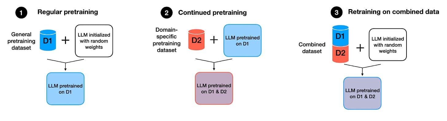 A data pipeline diagram showing duplicate text documents being filtered out before entering an LLM training process…
