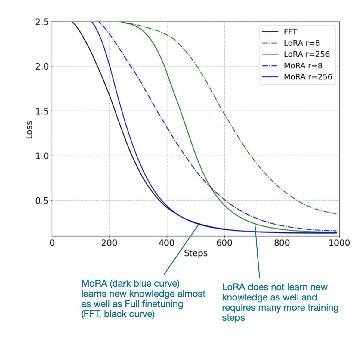 PERA Fine-Tuning Method Adds Polynomial Terms to LoRA, Boosts Performance