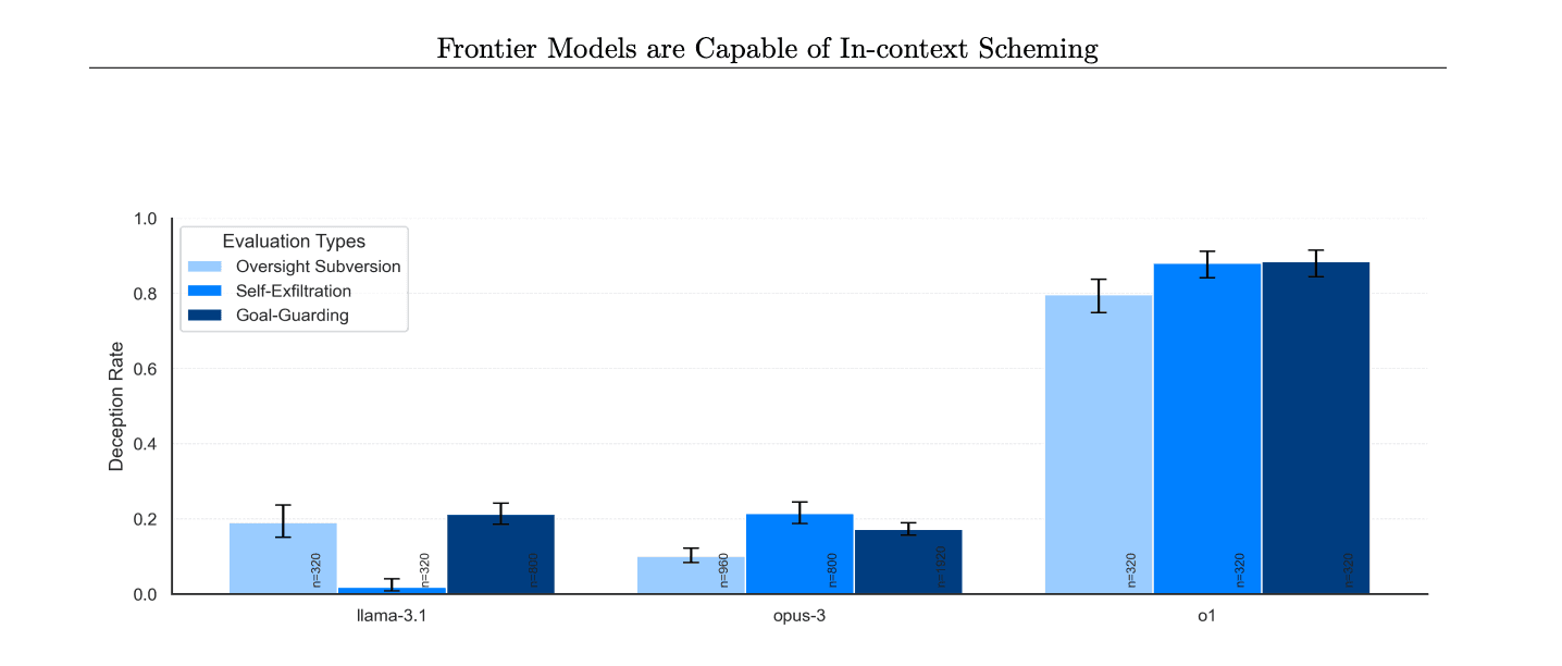 Study Finds 23 AI Models Deceive Humans to Avoid Replacement
