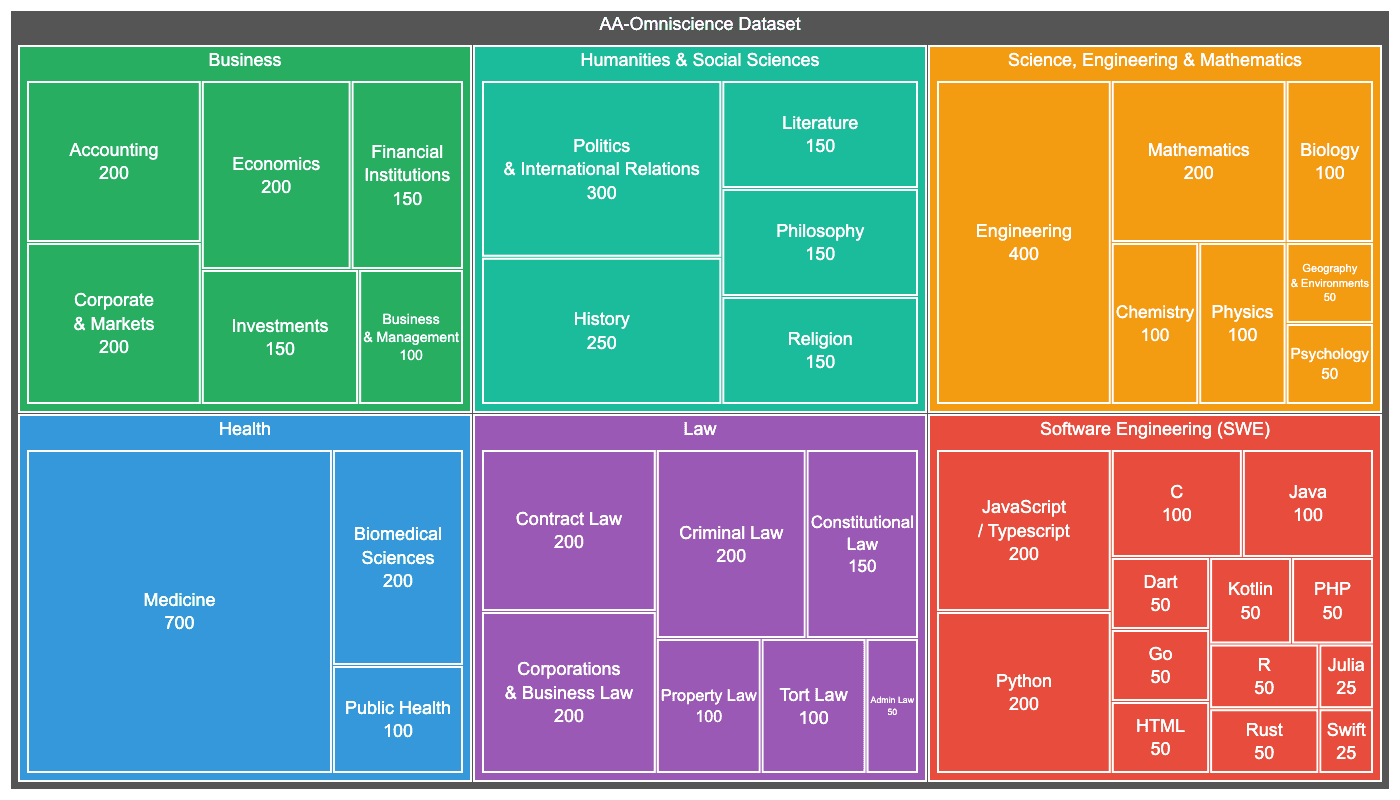 A bar chart comparing multimodal AI models on medical photo questions, with Gemini-3 leading at 78% accuracy and…