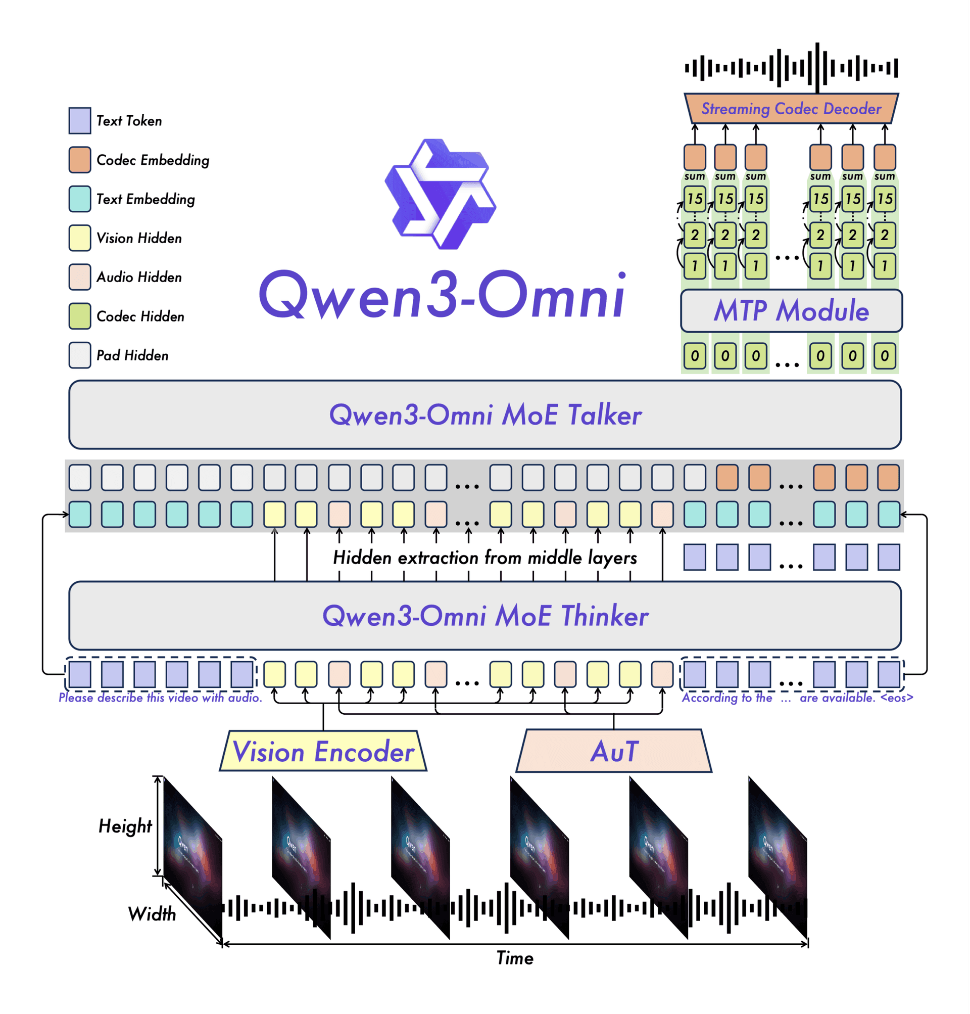 Alibaba Qwen3.5-Omni interface showing audio waveform and code editor, with thinker and talker module labels…