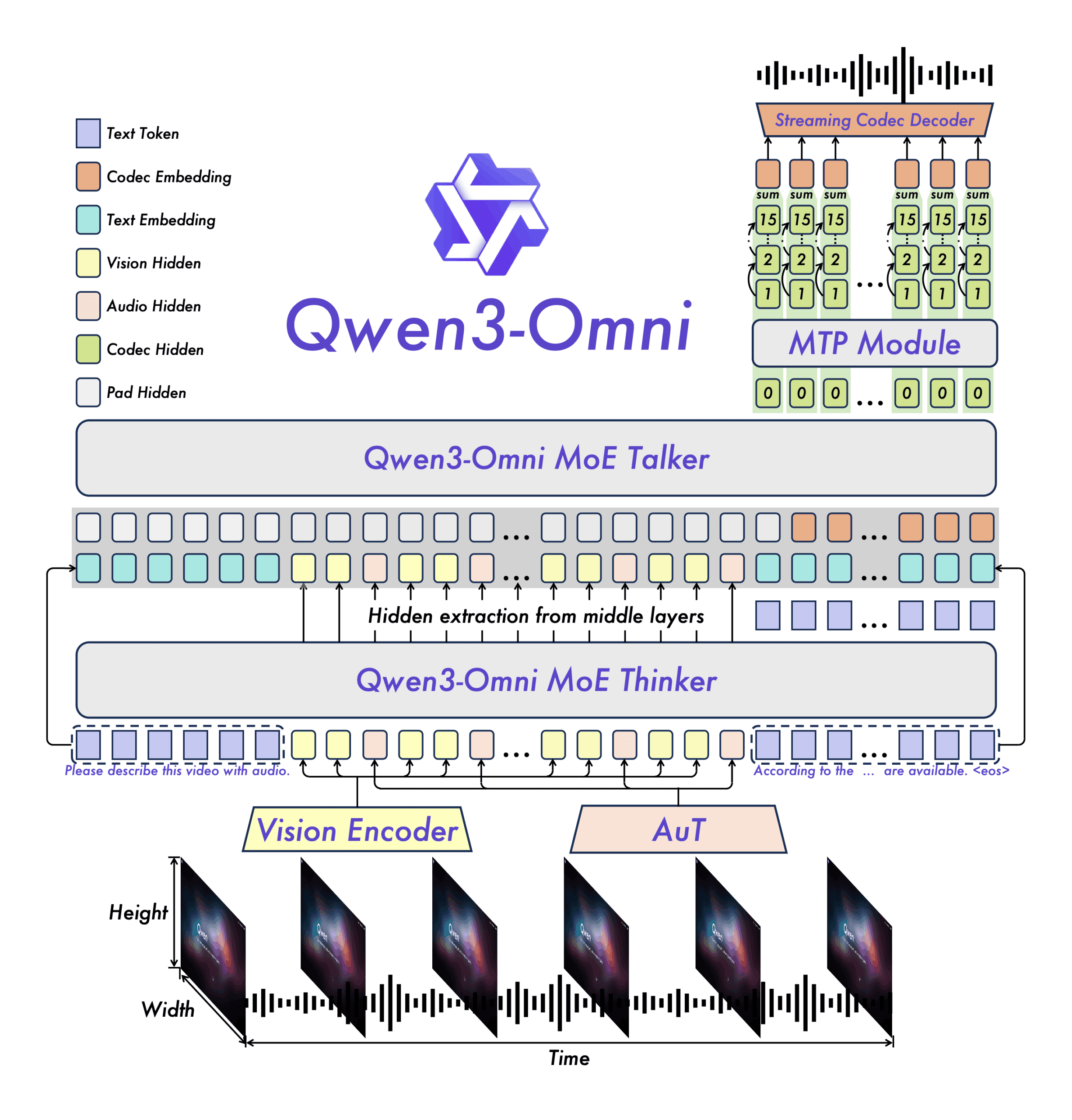 Qwen3.5-Omni Demonstrates 'Audio-Visual Vibe Coding' as an Emergent Ability