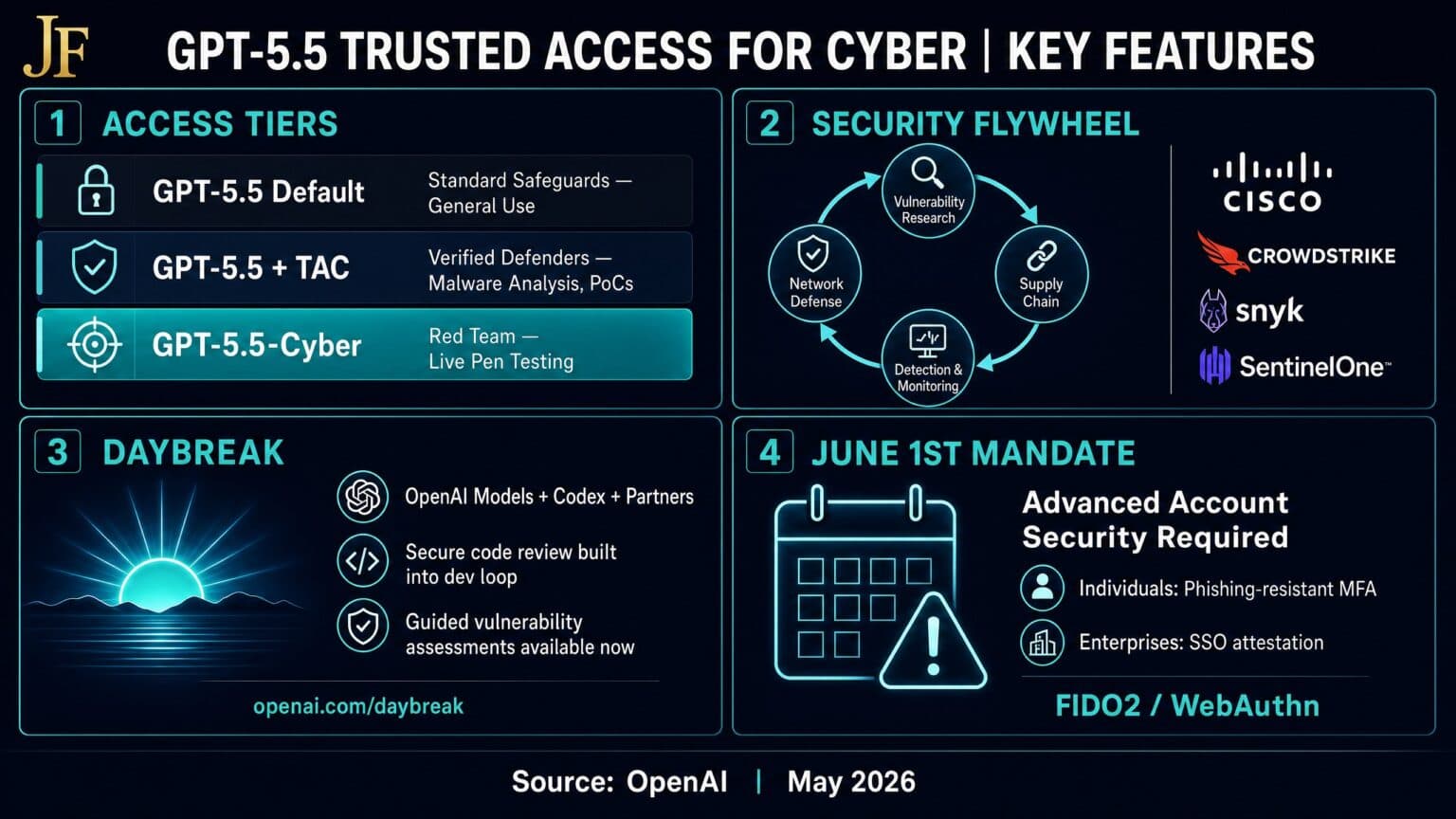 OpenAI's GPT-5.6-Cyber Answers 95% of Blocked Security Queries