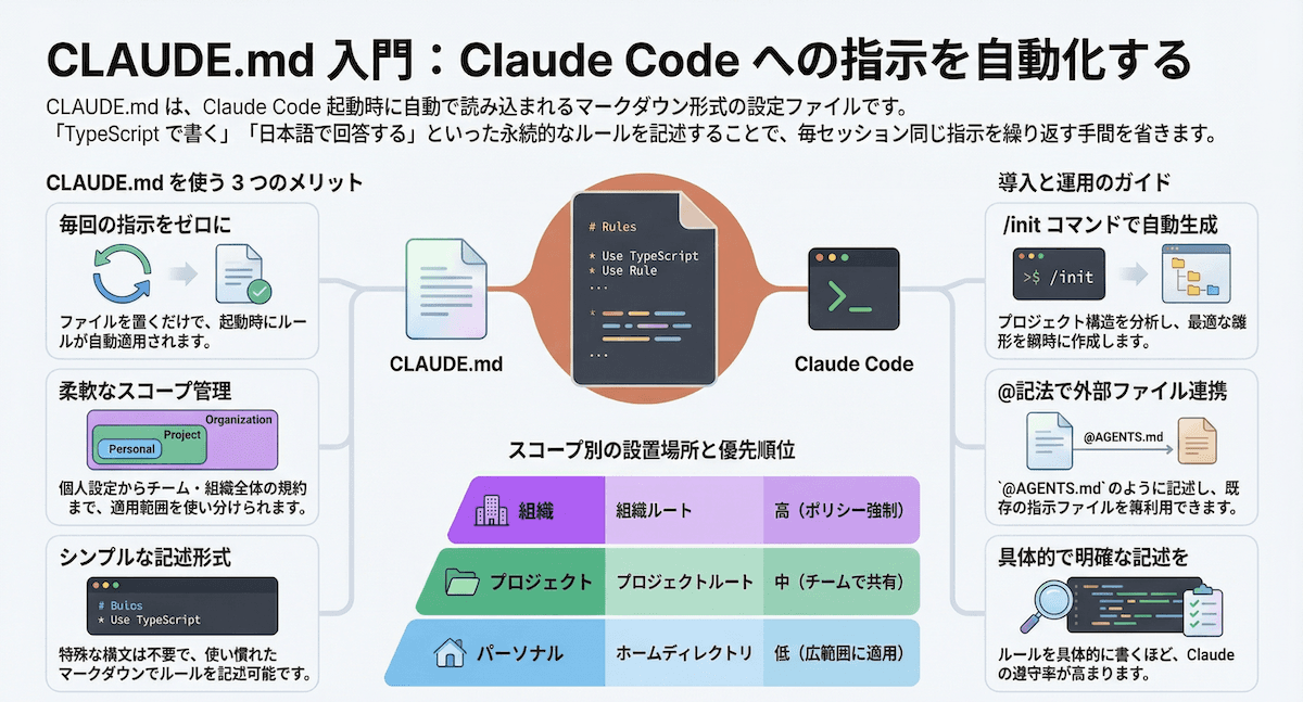 Developer editing a CLAUDE.md file in an IDE, with a chat interface beside it showing a conversation tuning prompt…