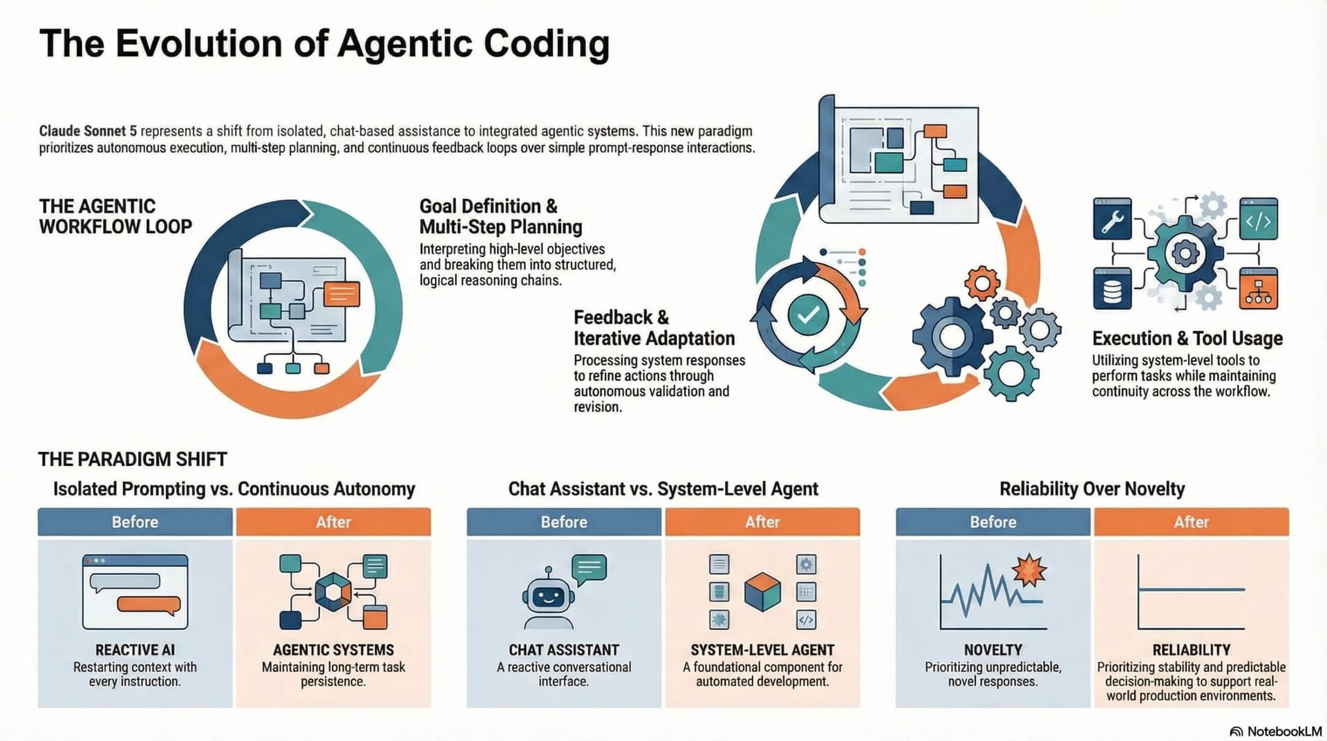 A developer coding on a multi-screen setup with AI agents, showing a gated lifecycle diagram and spec-first workflow…