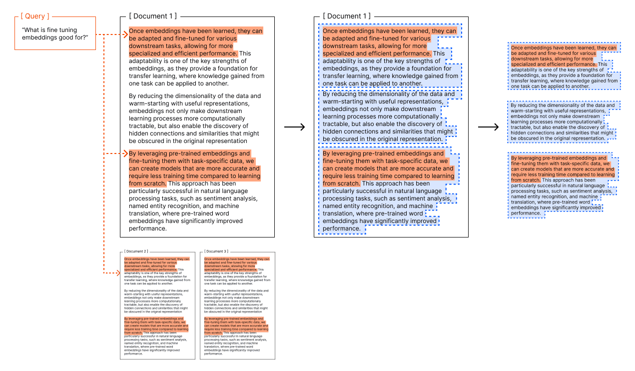 A technical diagram showing data chunks with boundary markers, likely illustrating RAG chunking failures and context…