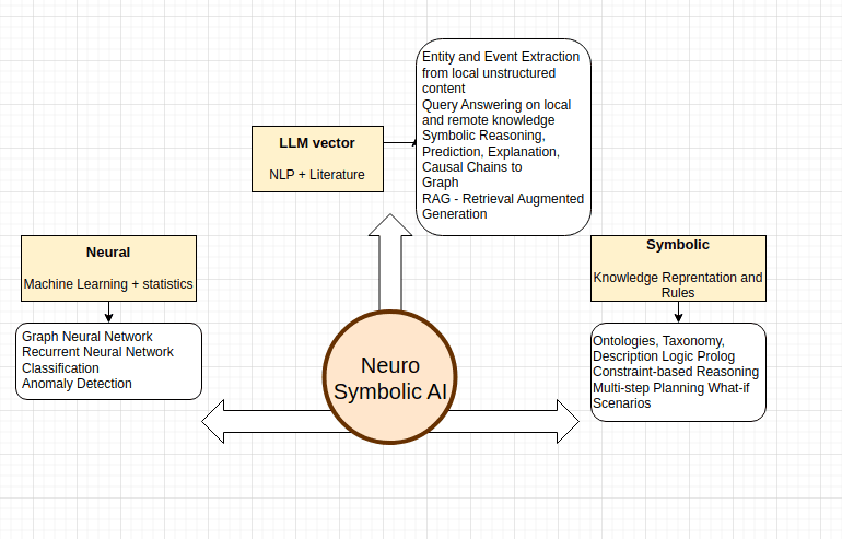 A diagram showing a neural network merging with symbolic logic symbols, representing the Stepwise framework that…