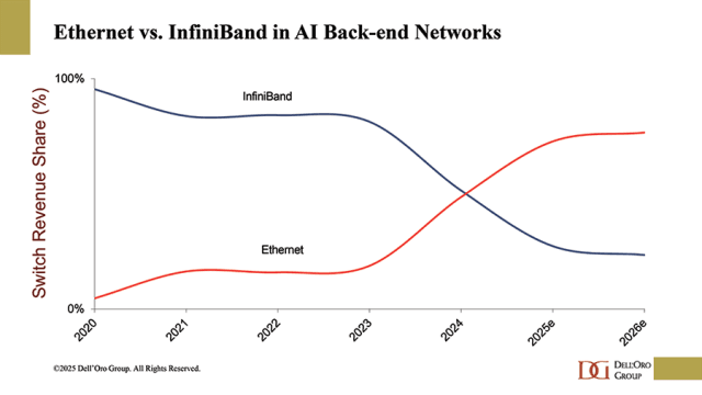 Bar chart comparing Ethernet and InfiniBand AI backend network revenue growth, with Ethernet share rising to 41% in…