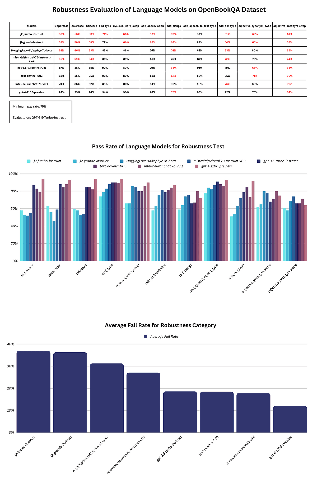 Researchers analyze a chart showing LLM performance decline, with a laptop displaying Brittlebench framework results…