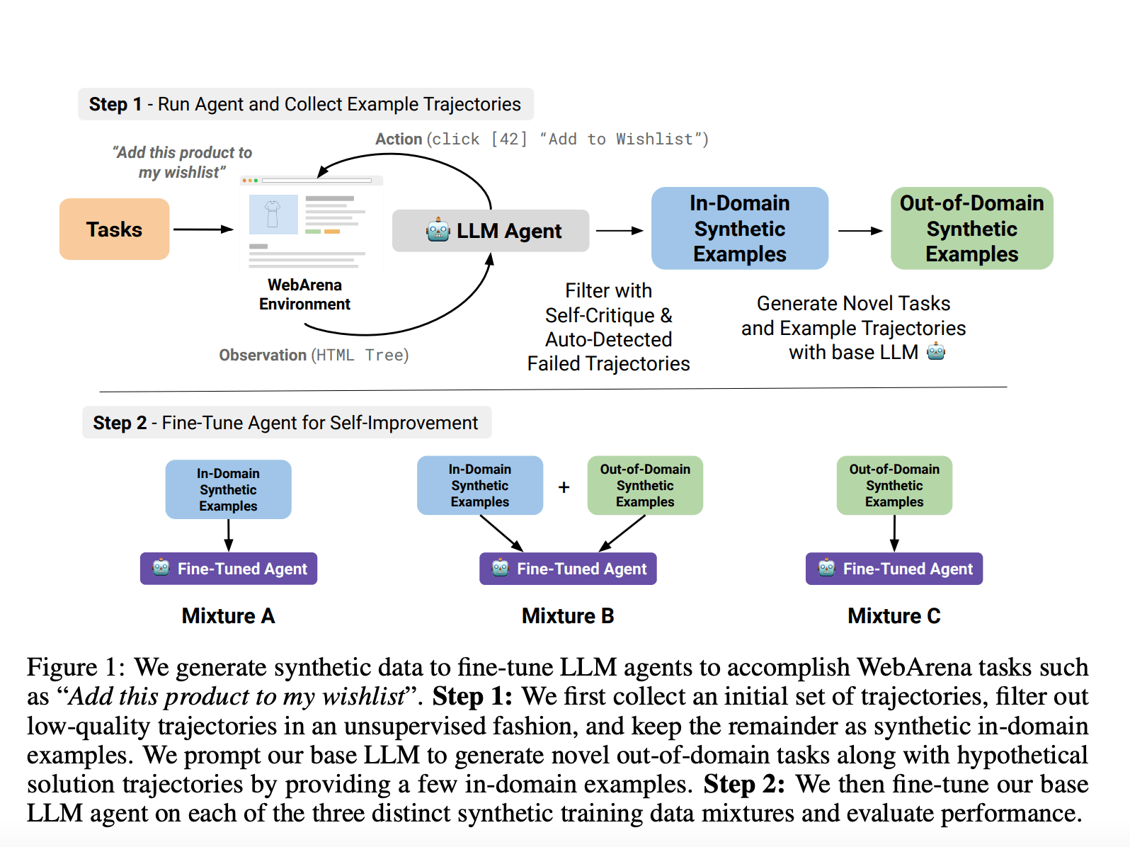 Dashboard of a 132-month enterprise simulator showing a failed LLM agent run in a CFO-style resource allocation…
