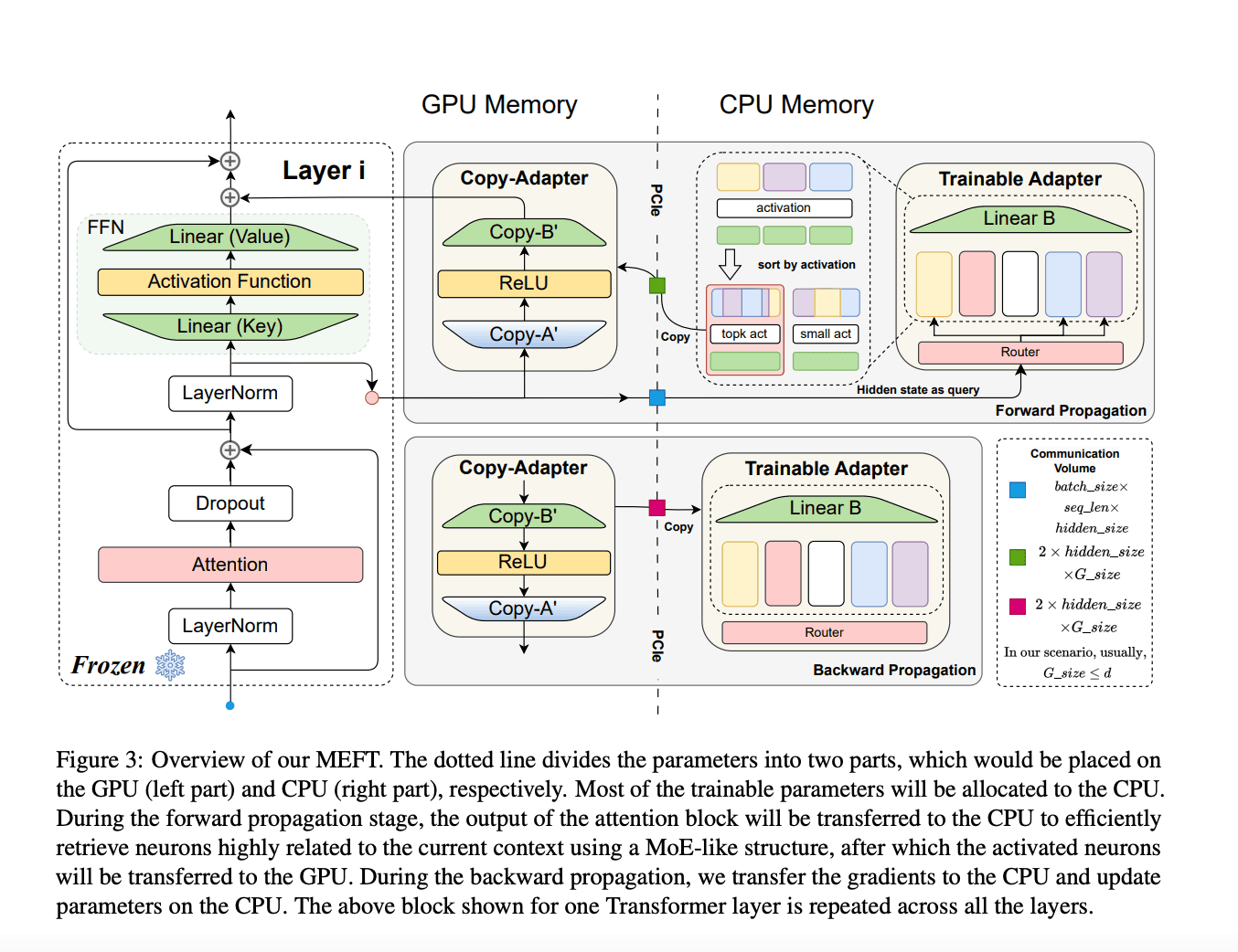 Momentum-Consistency Fine-Tuning (MCFT) Achieves 3.30% Gain in 5-Shot 3D Vision Tasks Without Adapters