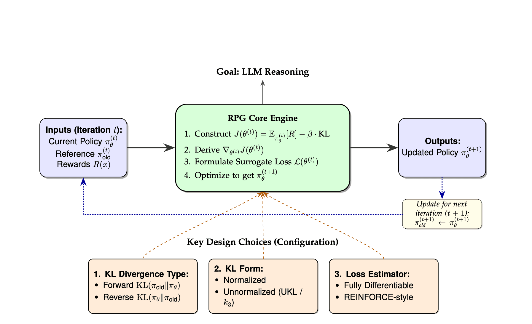 Two line graphs comparing Reverse KL and DRKL methods, showing DRKL produces smoother, more diverse probability…