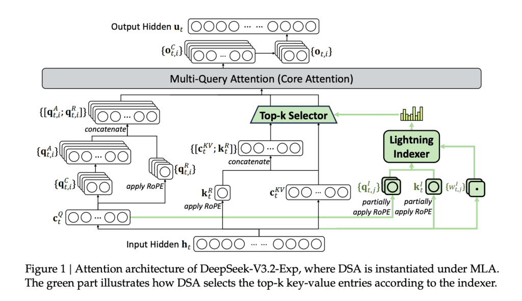 Diagram of MiniMax M3 sparse attention architecture showing index branch selecting blocks before sparse attention…