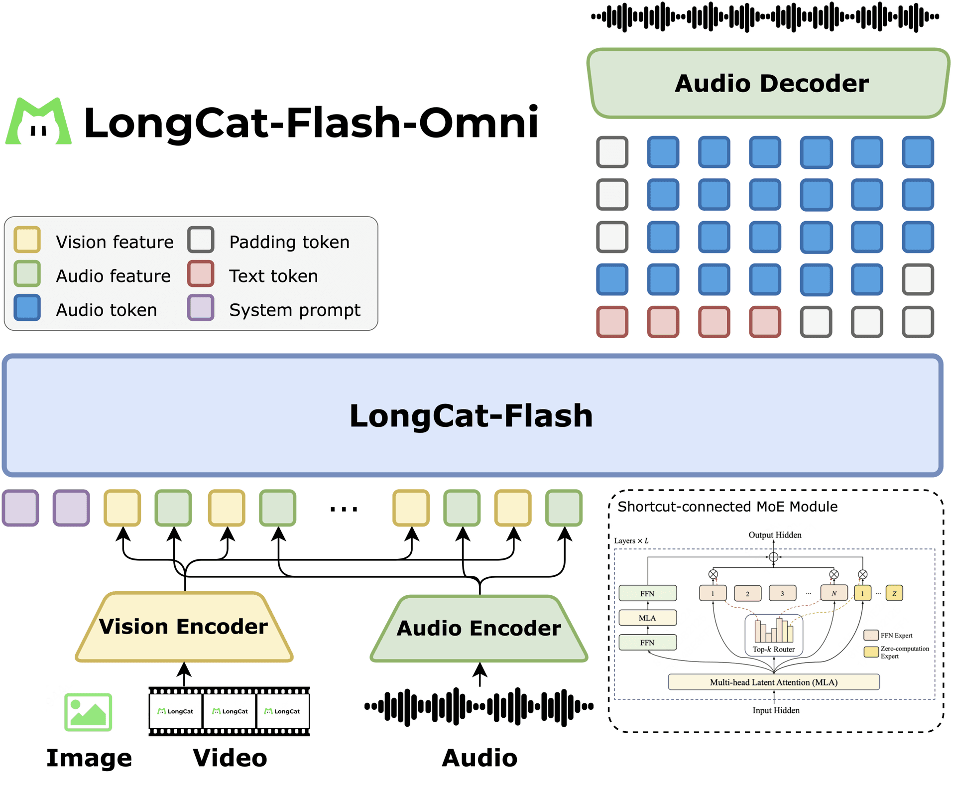 Diagram of SenseTime's Flash-Omni model architecture showing pixel and word reasoning paths without a separate…