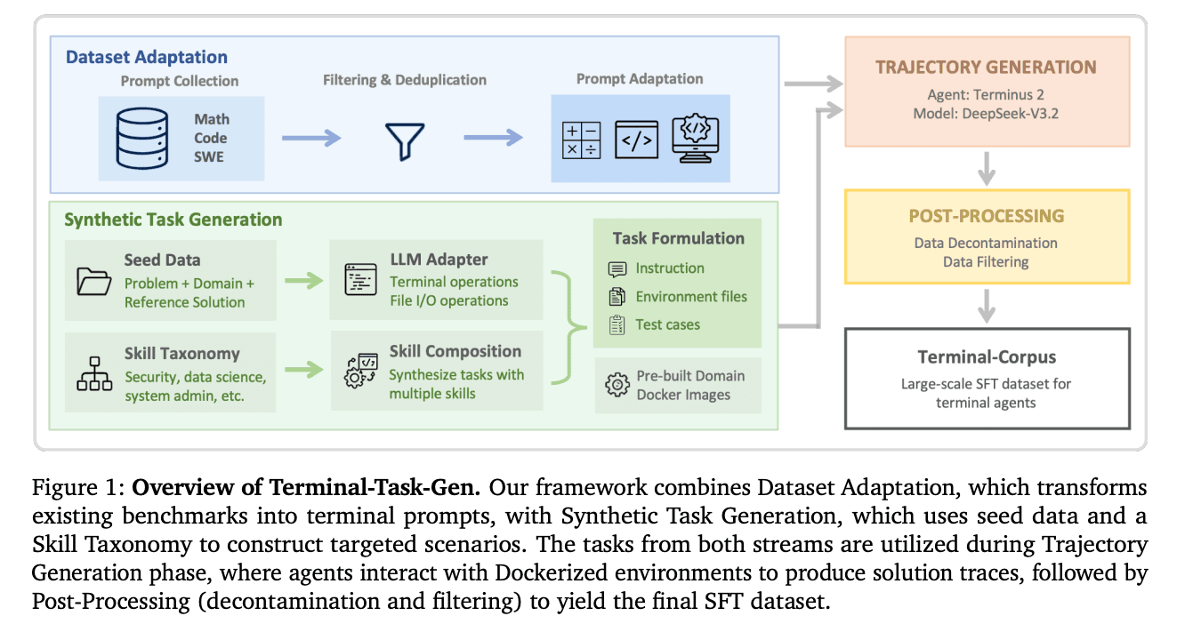 NVIDIA Breaks the Data Bottleneck: Nemotron-Terminal and Nemotron 3 Super Democratize Agentic AI