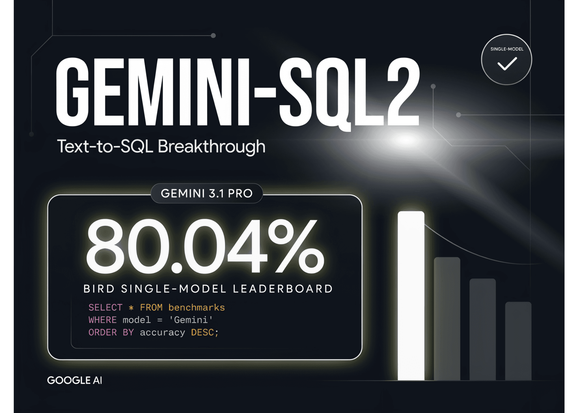 Bar chart comparing BIRD benchmark scores shows Gemini-SQL2 at 80.04% and GPT-5.5-xhigh around 73%, with Gemini 3.1…
