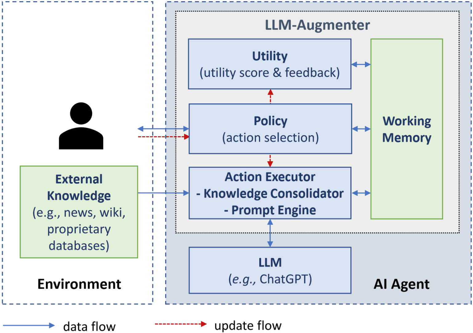 Diagram of LLM augmenter system showing emotion embedding module feeding into hidden states, with arrows indicating…