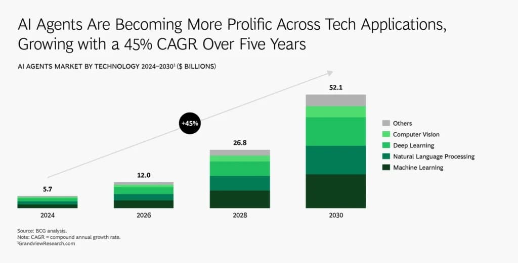 A bar chart showing AI agent growth with a 45% CAGR over five years across tech applications, likely illustrating…