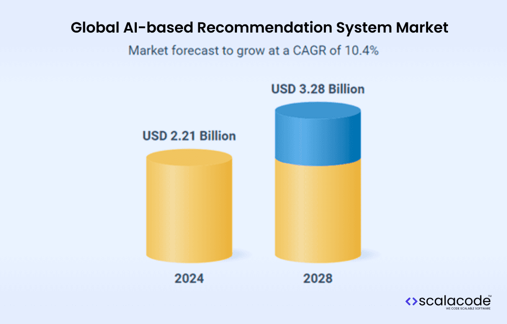 A bar chart showing the projected growth of the AI recommendation system market from 2024 to 2033, with the 2033…