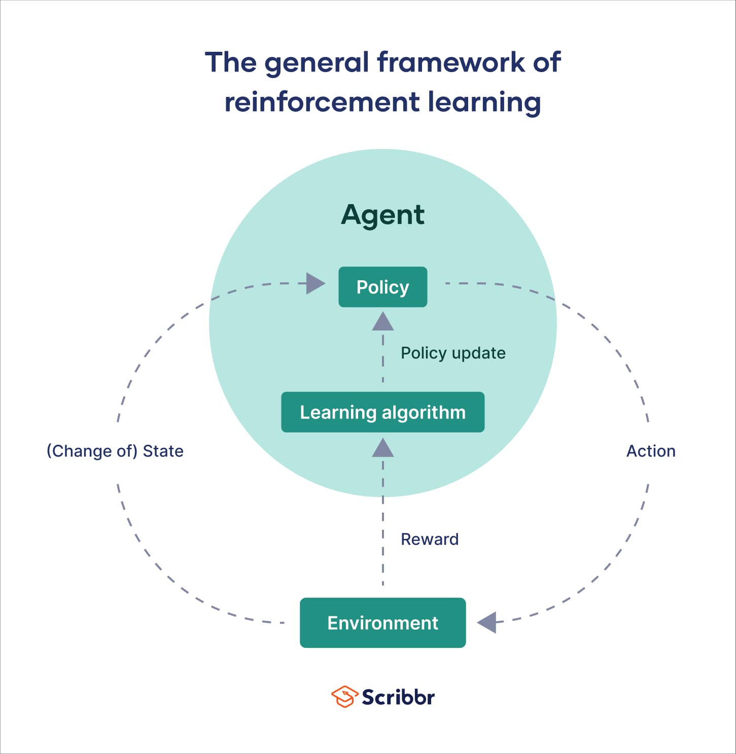 A reinforcement learning diagram shows an agent interacting with an environment, receiving rewards and updating a…