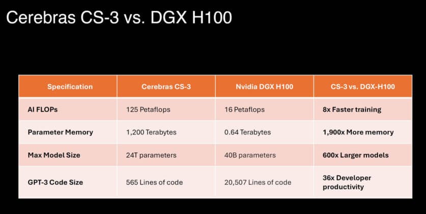 A Cerebras CS-3 wafer-scale system beside an NVIDIA DGX H100 rack, representing a performance comparison for AI…