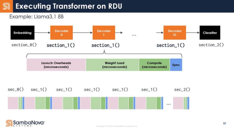 A SambaNova SN40L RDU chip on a circuit board, with Intel GPU hardware alongside, illustrating a split AI inference…